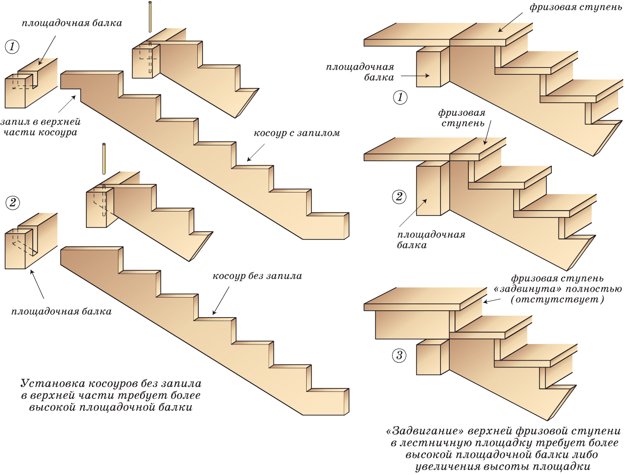 Виды ступеней. Деревянная лестница на косоурах чертеж. Косоур к1 чертеж. Ширина доски для косоура для деревянной лестницы. Лестницы из дерева на тетиве чертеж.